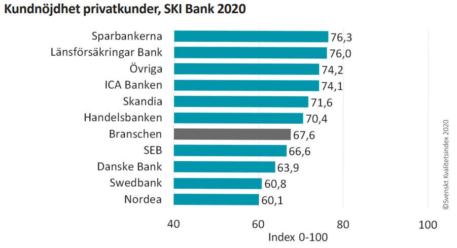 Bästa banken för privatpersoner [2022 - 2023] Topplista